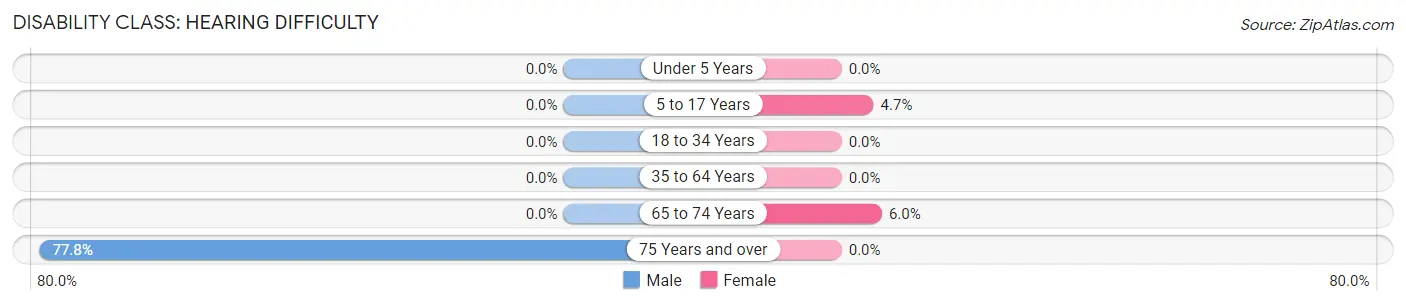 Disability in Nicholls: <span>Hearing Difficulty</span>