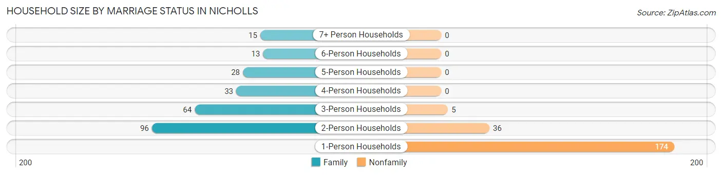 Household Size by Marriage Status in Nicholls