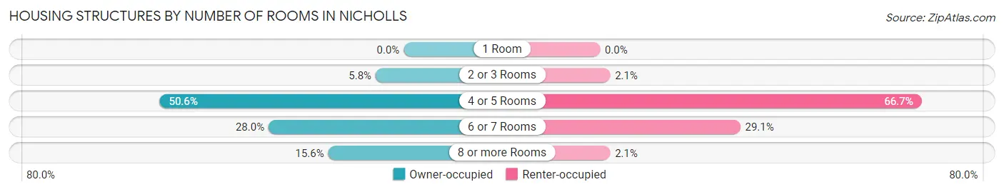Housing Structures by Number of Rooms in Nicholls