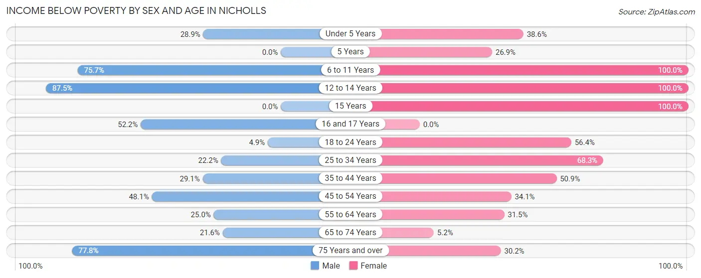Income Below Poverty by Sex and Age in Nicholls