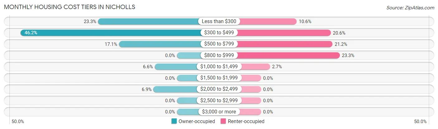 Monthly Housing Cost Tiers in Nicholls