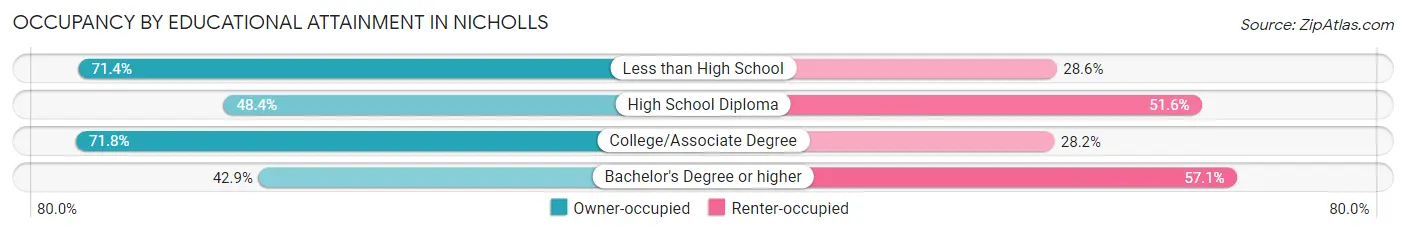 Occupancy by Educational Attainment in Nicholls