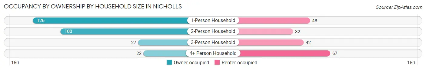 Occupancy by Ownership by Household Size in Nicholls