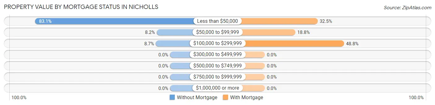 Property Value by Mortgage Status in Nicholls