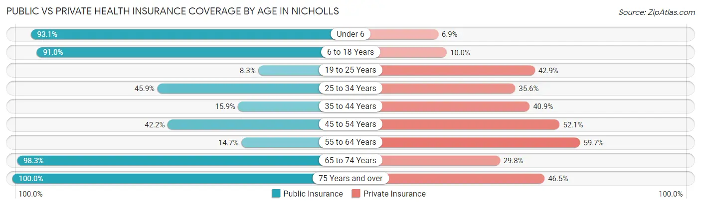 Public vs Private Health Insurance Coverage by Age in Nicholls