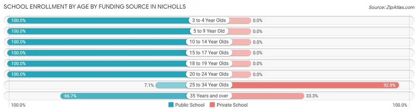 School Enrollment by Age by Funding Source in Nicholls