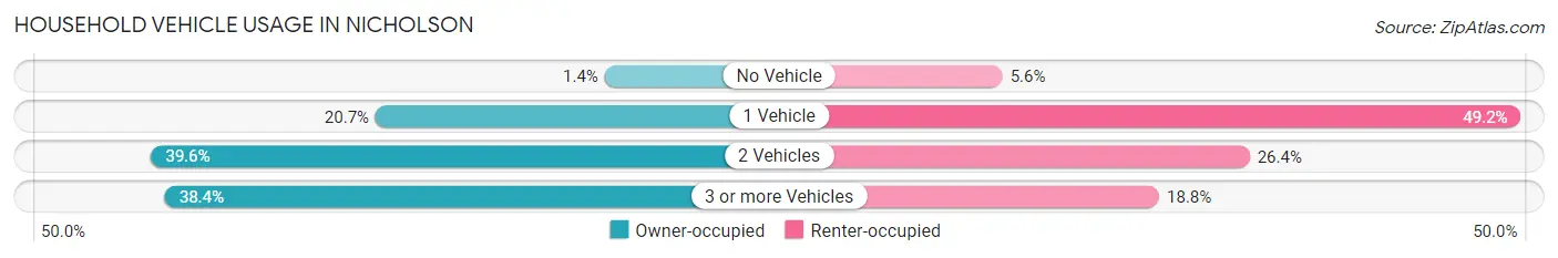 Household Vehicle Usage in Nicholson