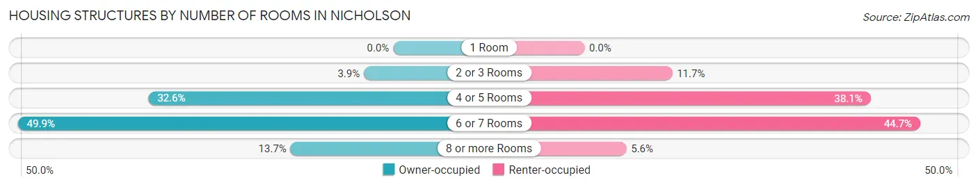 Housing Structures by Number of Rooms in Nicholson
