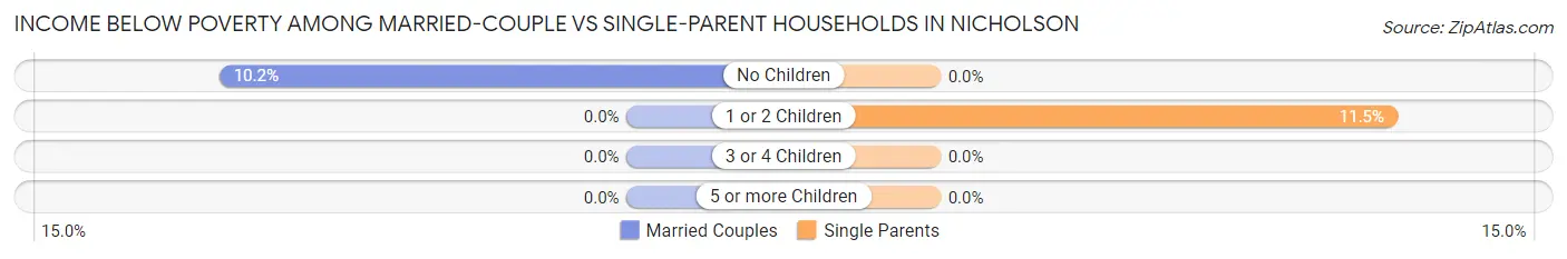 Income Below Poverty Among Married-Couple vs Single-Parent Households in Nicholson