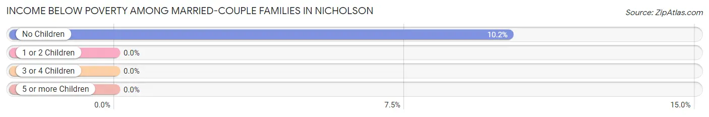 Income Below Poverty Among Married-Couple Families in Nicholson
