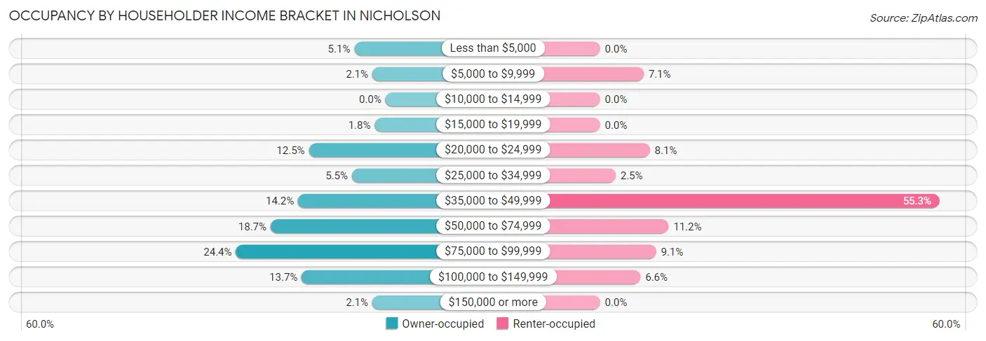 Occupancy by Householder Income Bracket in Nicholson
