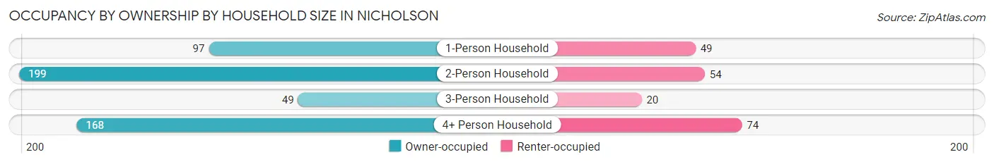 Occupancy by Ownership by Household Size in Nicholson