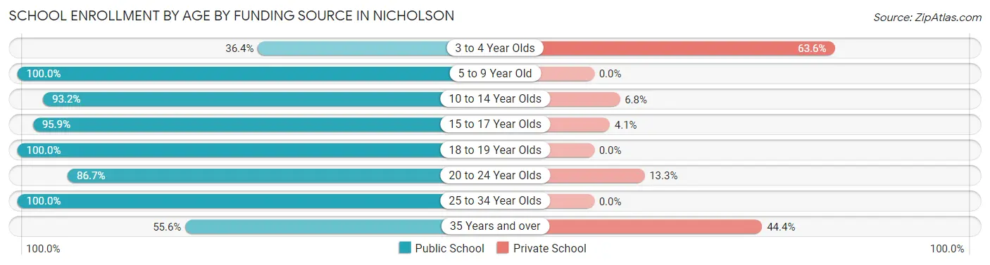 School Enrollment by Age by Funding Source in Nicholson