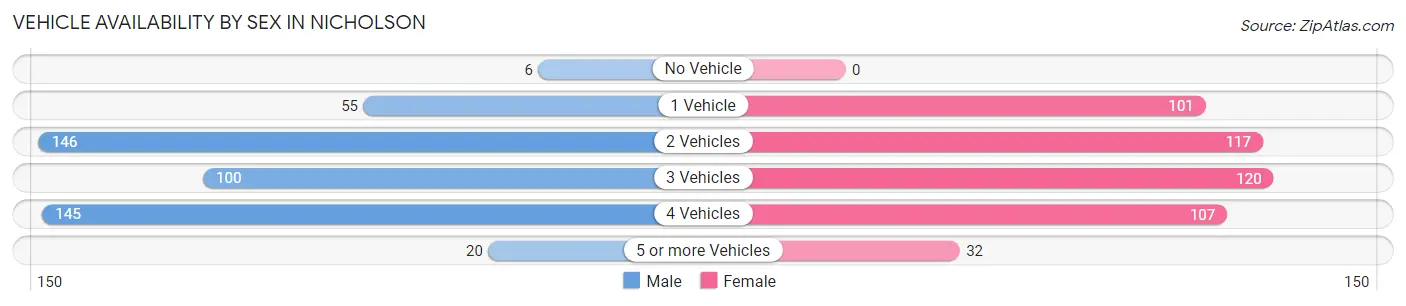 Vehicle Availability by Sex in Nicholson