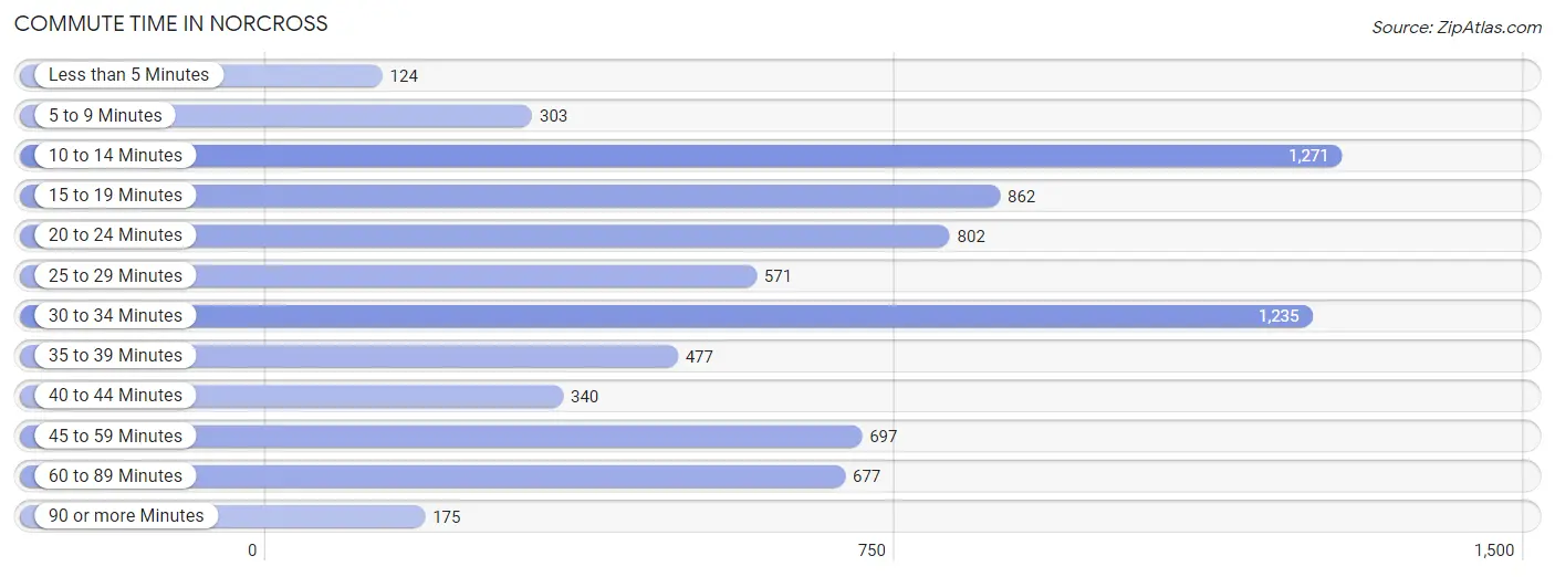 Commute Time in Norcross