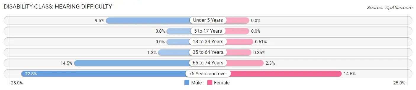 Disability in Norcross: <span>Hearing Difficulty</span>