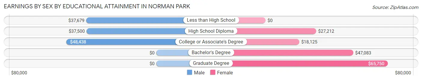 Earnings by Sex by Educational Attainment in Norman Park