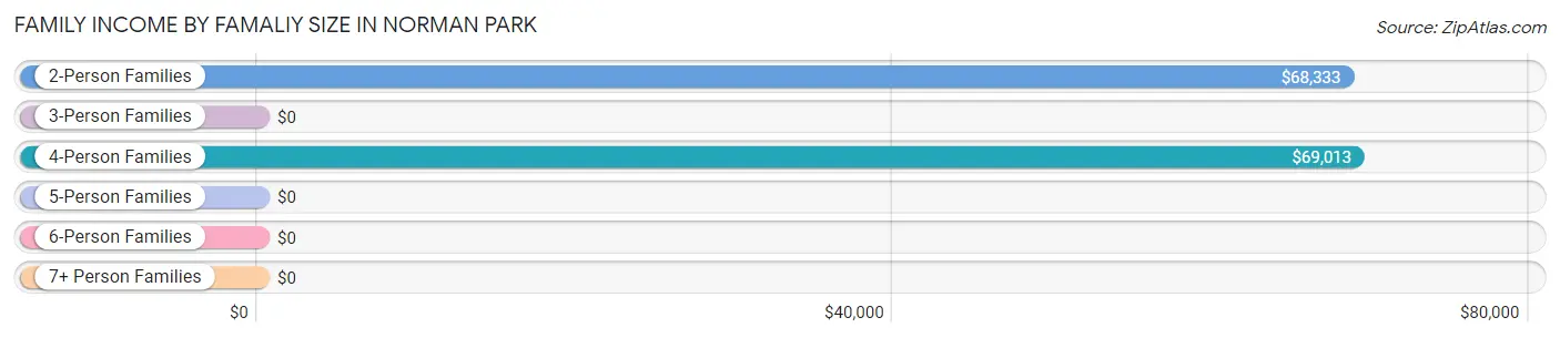 Family Income by Famaliy Size in Norman Park