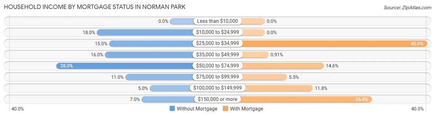Household Income by Mortgage Status in Norman Park