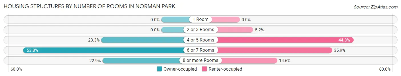 Housing Structures by Number of Rooms in Norman Park
