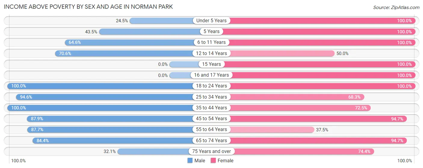 Income Above Poverty by Sex and Age in Norman Park