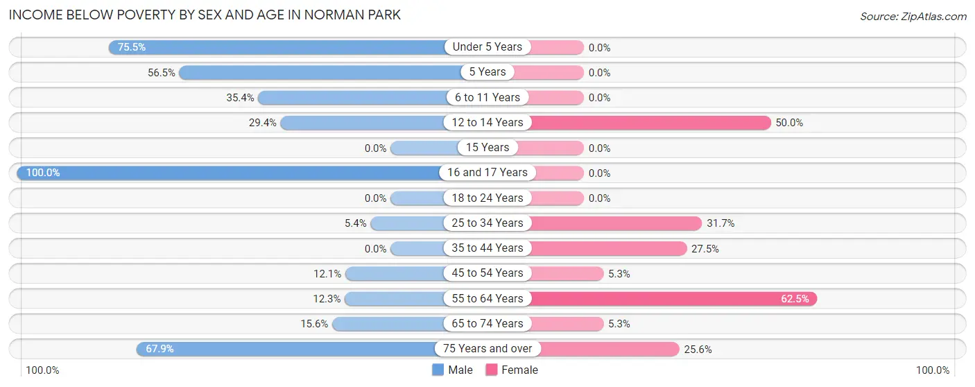 Income Below Poverty by Sex and Age in Norman Park