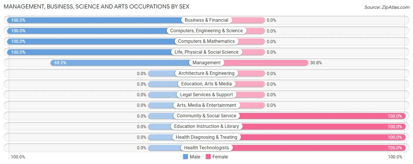Management, Business, Science and Arts Occupations by Sex in Norman Park