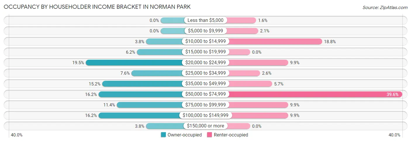Occupancy by Householder Income Bracket in Norman Park