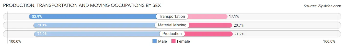 Production, Transportation and Moving Occupations by Sex in Norman Park