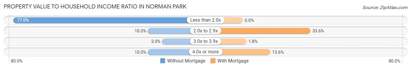 Property Value to Household Income Ratio in Norman Park