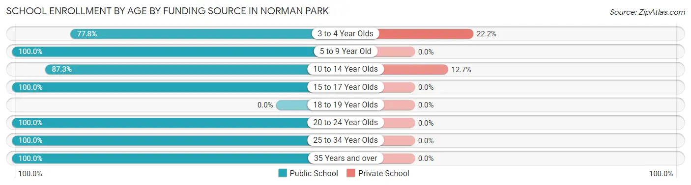 School Enrollment by Age by Funding Source in Norman Park