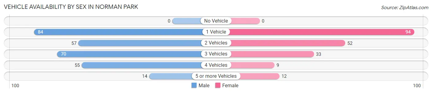 Vehicle Availability by Sex in Norman Park