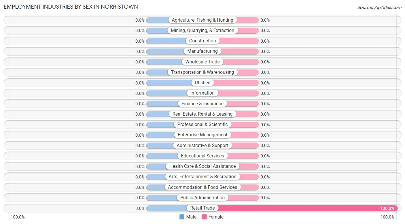 Employment Industries by Sex in Norristown