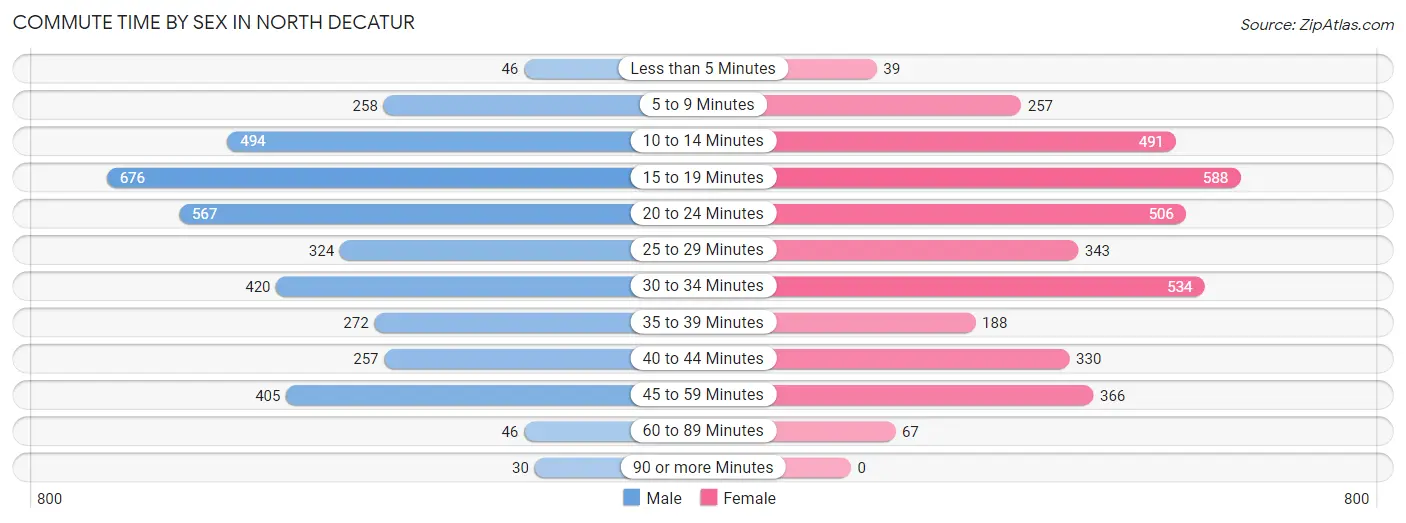 Commute Time by Sex in North Decatur