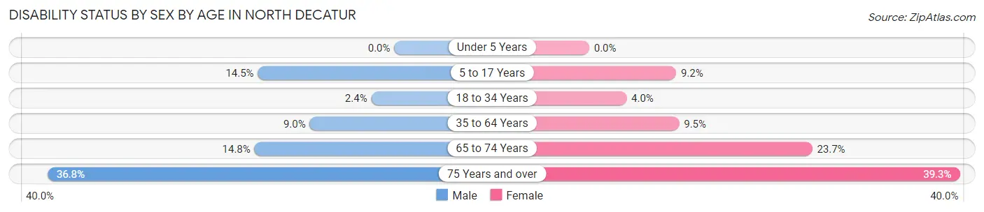 Disability Status by Sex by Age in North Decatur