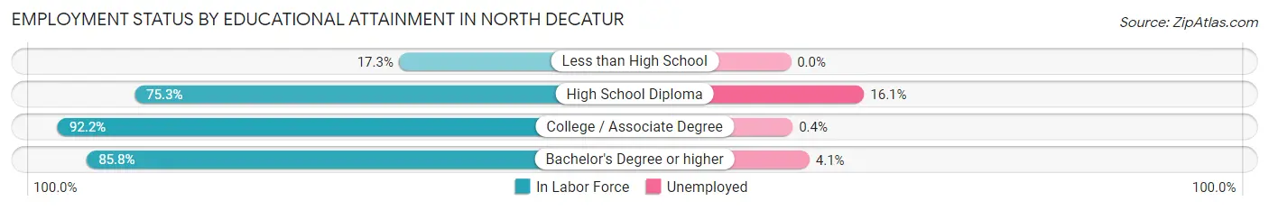 Employment Status by Educational Attainment in North Decatur
