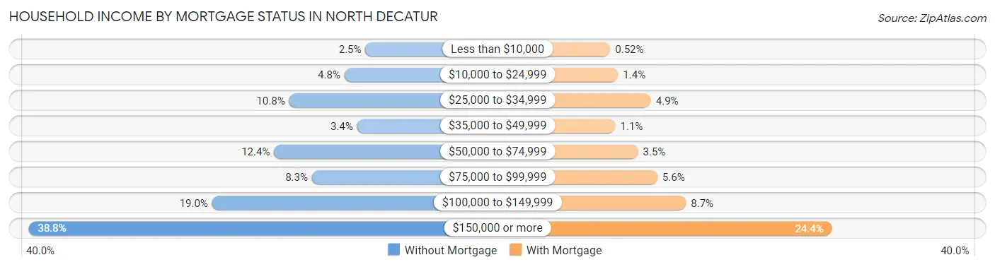 Household Income by Mortgage Status in North Decatur