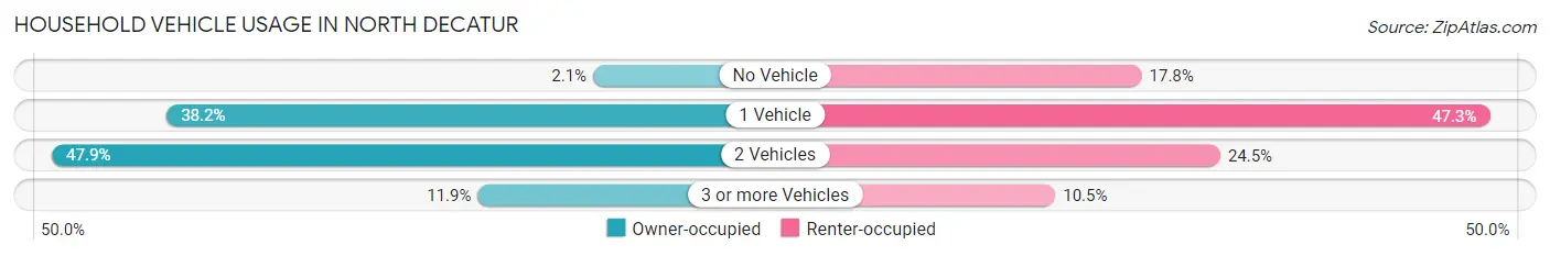 Household Vehicle Usage in North Decatur
