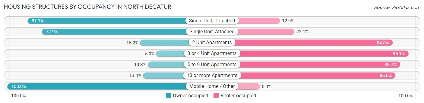 Housing Structures by Occupancy in North Decatur