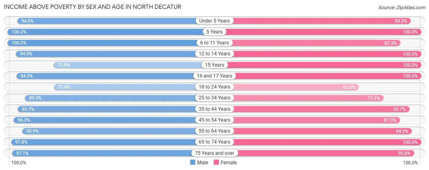 Income Above Poverty by Sex and Age in North Decatur