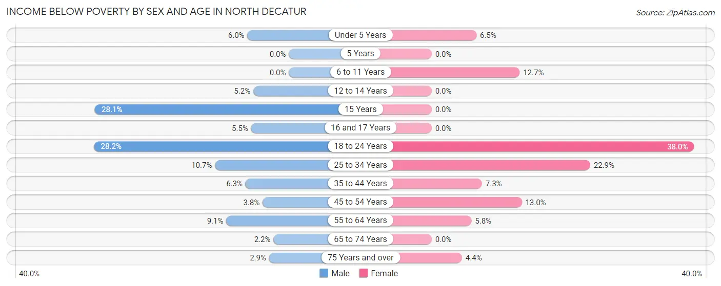 Income Below Poverty by Sex and Age in North Decatur