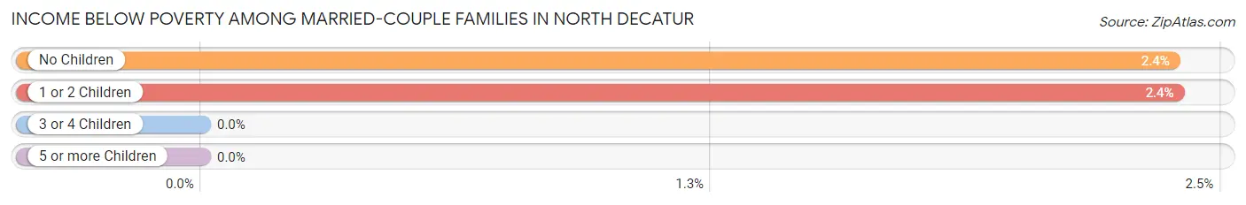 Income Below Poverty Among Married-Couple Families in North Decatur