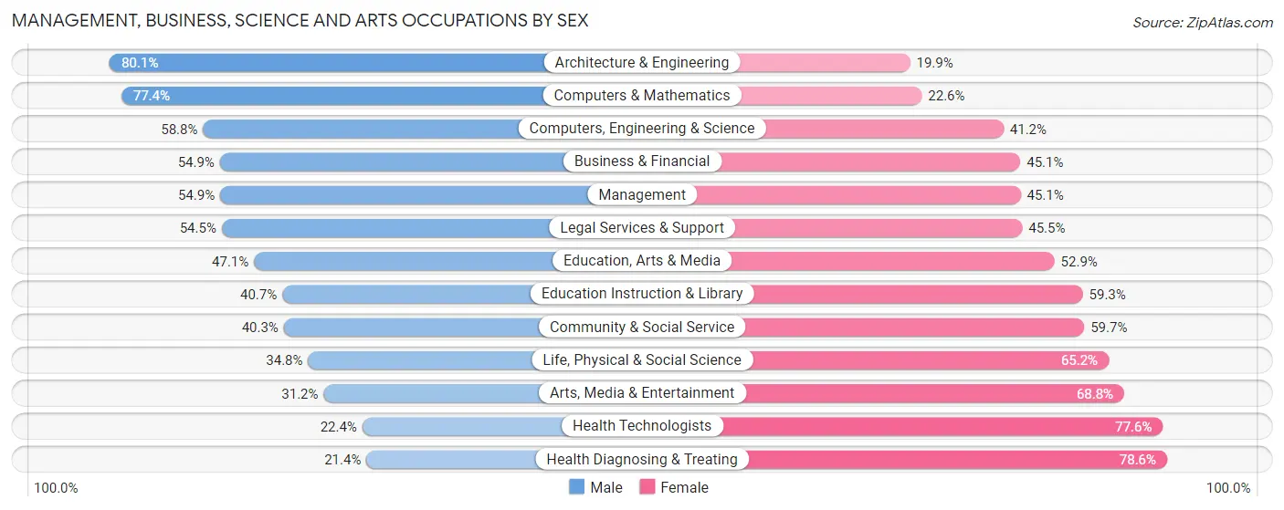Management, Business, Science and Arts Occupations by Sex in North Decatur