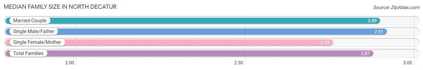 Median Family Size in North Decatur