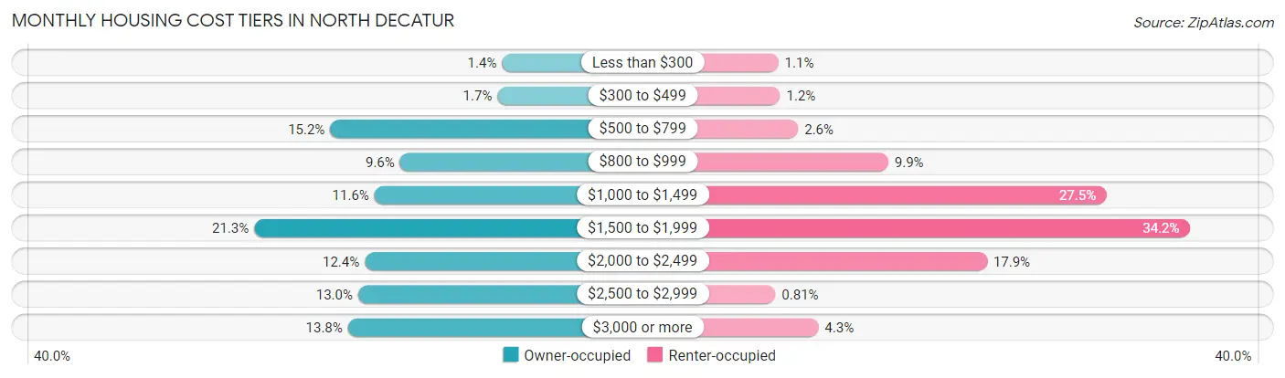 Monthly Housing Cost Tiers in North Decatur