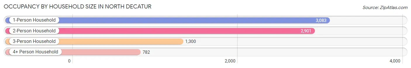 Occupancy by Household Size in North Decatur