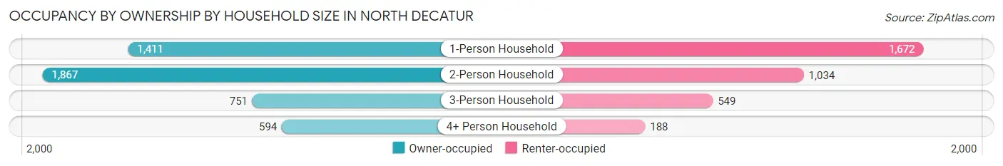 Occupancy by Ownership by Household Size in North Decatur