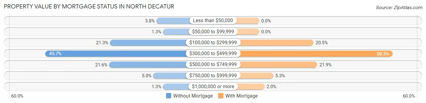 Property Value by Mortgage Status in North Decatur