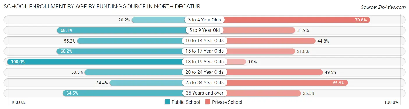 School Enrollment by Age by Funding Source in North Decatur