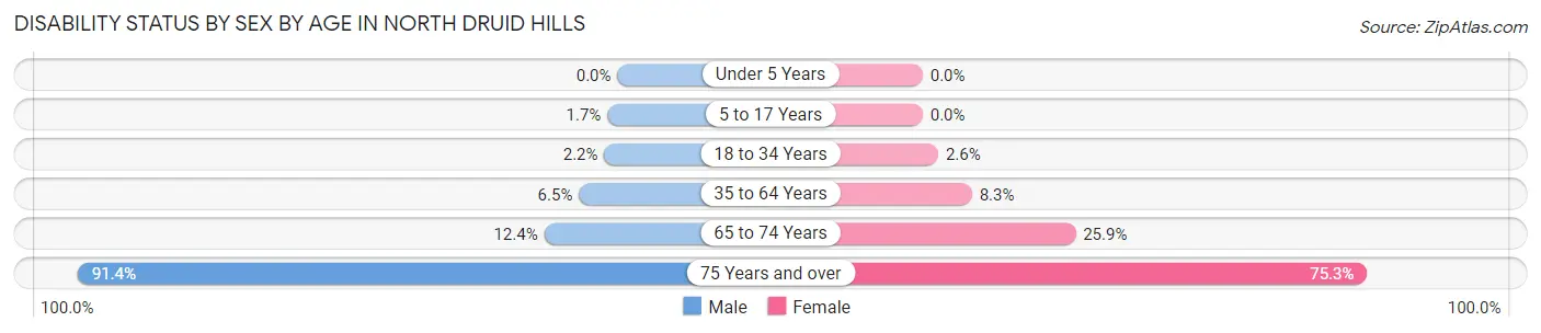 Disability Status by Sex by Age in North Druid Hills